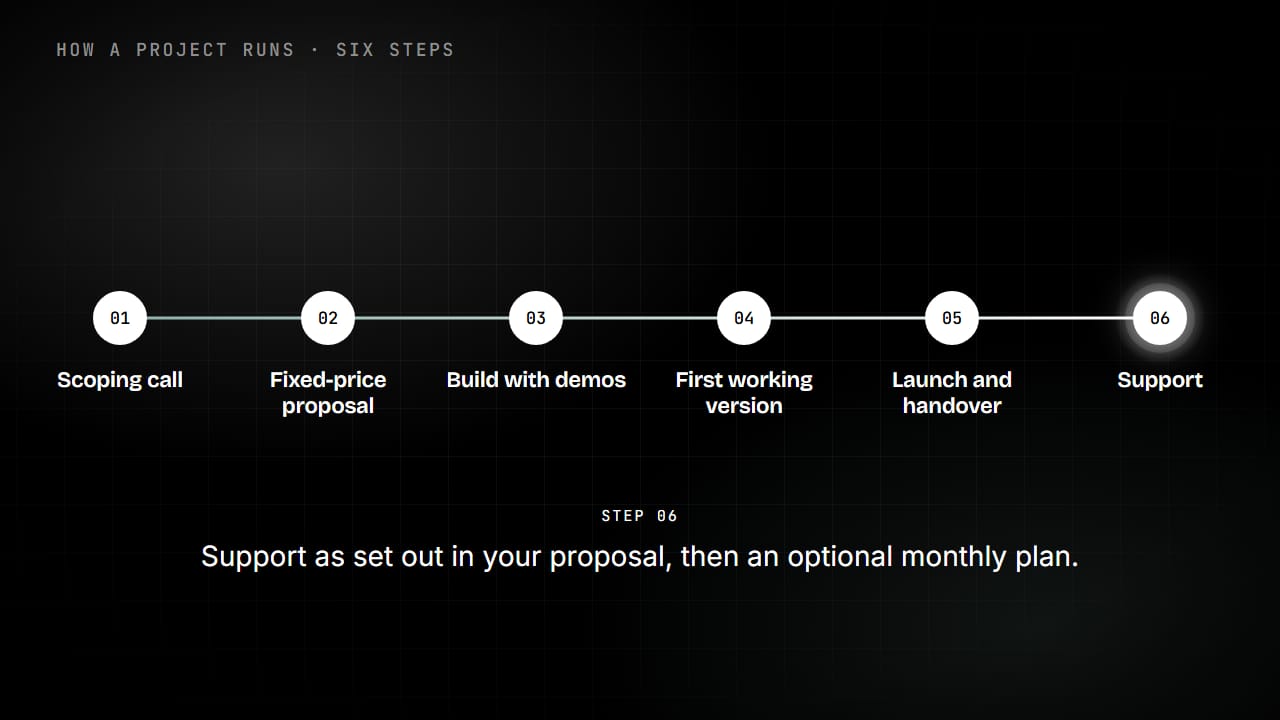 The six project steps in order: scoping call, fixed-price proposal, build with demos, first working version, launch and handover, then support.