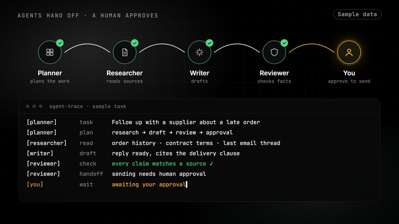 Sample data, for illustration: planner, researcher, writer and reviewer agents pass a supplier follow-up task along, the reviewer checks claims against sources, and the task stops for human approval before anything is sent.