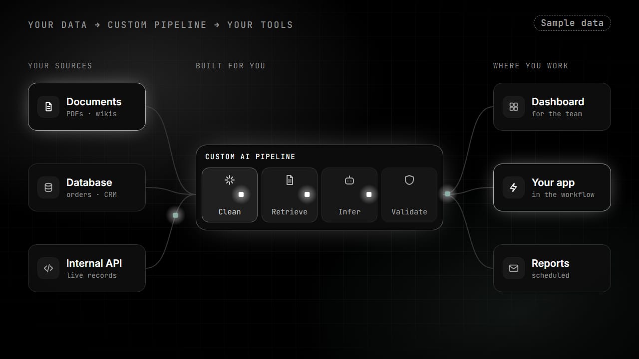 Sample data, for illustration: data from documents, a database and an internal API flows through a custom pipeline (clean, retrieve, infer, validate) to a dashboard, an app and reports; the validate step occasionally holds an output for human review.
