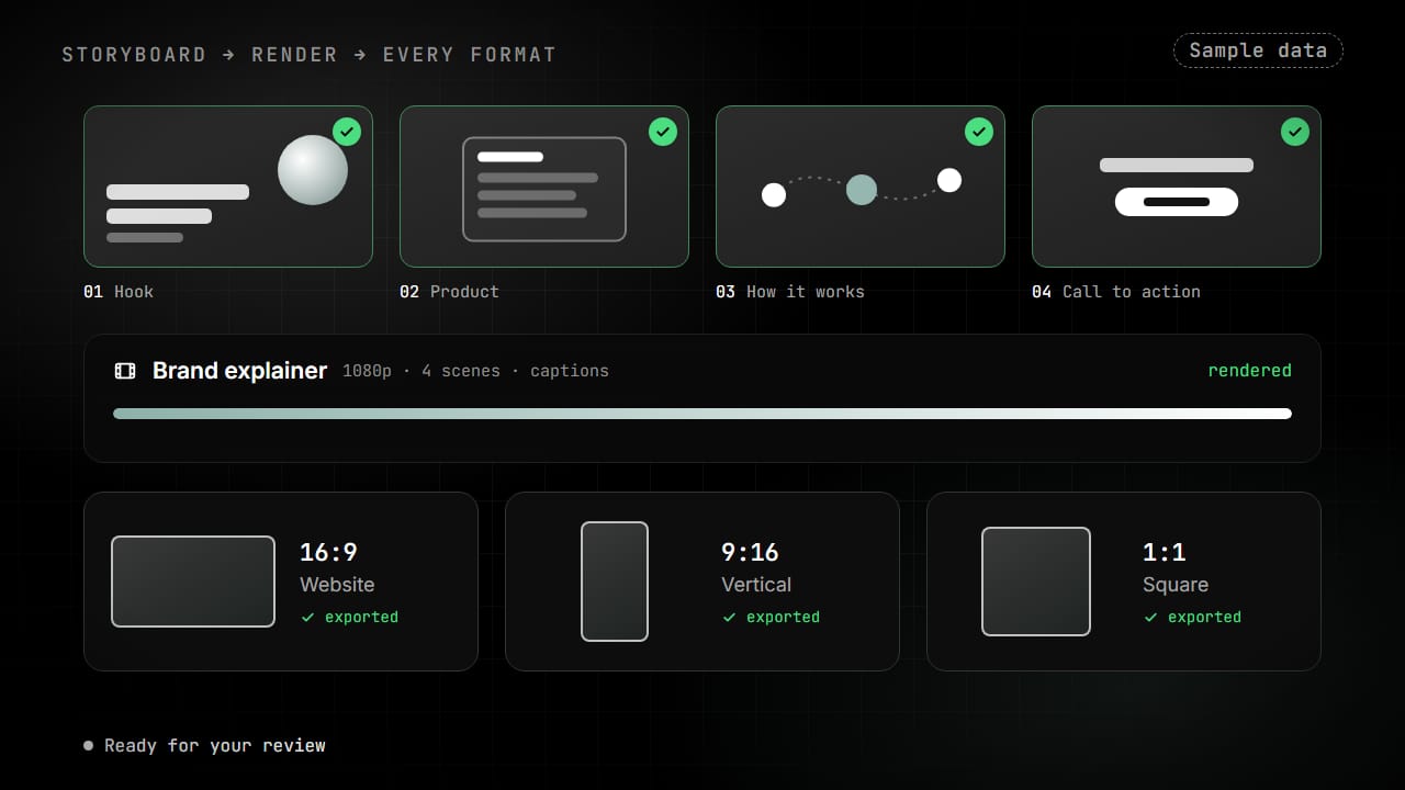 Sample data, for illustration: a four-scene storyboard is approved scene by scene, the video renders, and it is exported in 16:9, 9:16 and 1:1 formats, ready for review.