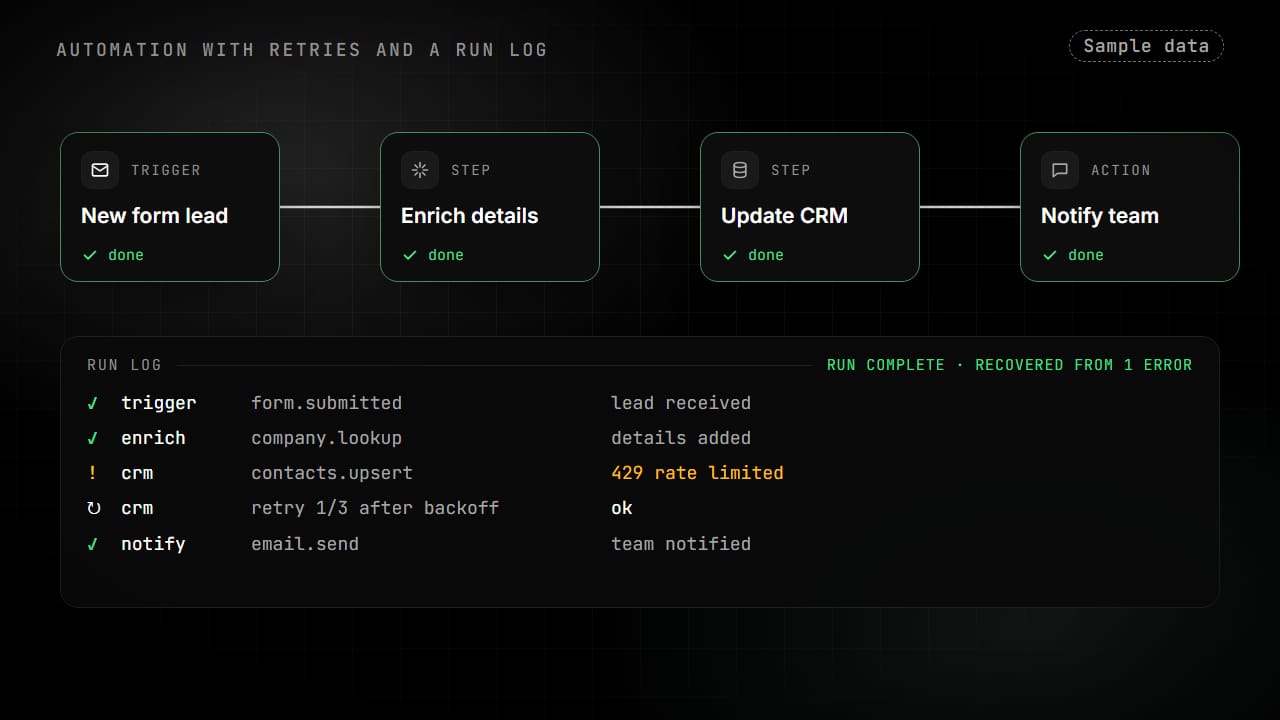 Sample data, for illustration: a four-step automation (new form lead, enrich details, update CRM, notify team) runs; the CRM step is rate limited, waits, retries and succeeds, and the run log records each step.